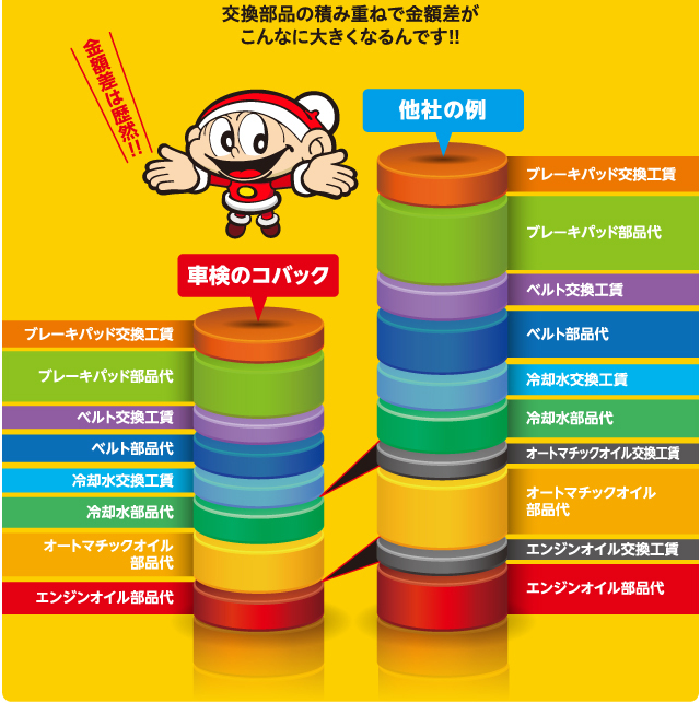 金額差は歴然!!