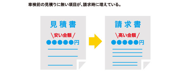 車検前の見積りに無い項目が、請求時に増えている。